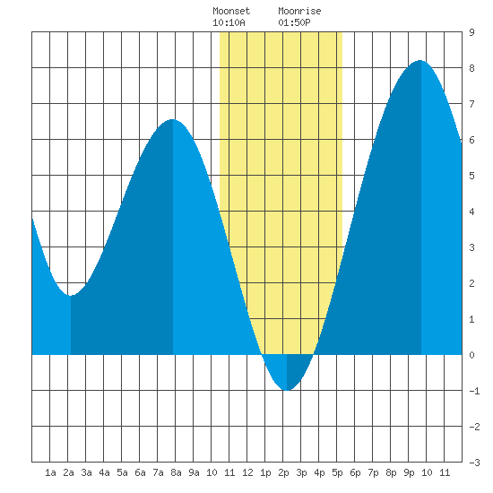 Goodnews Bay entrance tide chart for Saturday, January 11, 2025