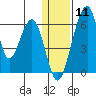 Goodnews Bay entrance tide chart for Saturday, January 11, 2025