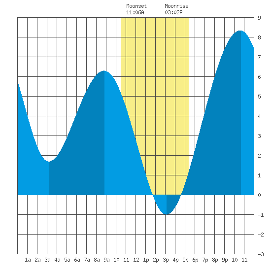 Goodnews Bay entrance tide chart for Sunday, January 12, 2025