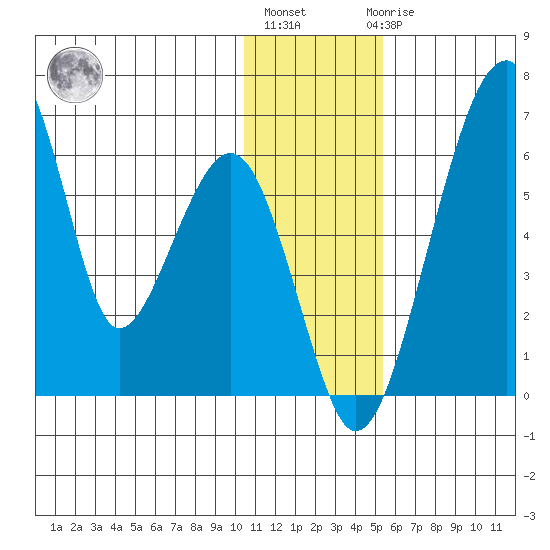 Goodnews Bay entrance tide chart for Monday, January 13, 2025