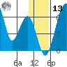 Goodnews Bay entrance tide chart for Monday, January 13, 2025
