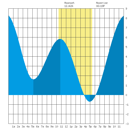 Goodnews Bay entrance tide chart for Tuesday, January 14, 2025