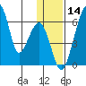 Goodnews Bay entrance tide chart for Tuesday, January 14, 2025