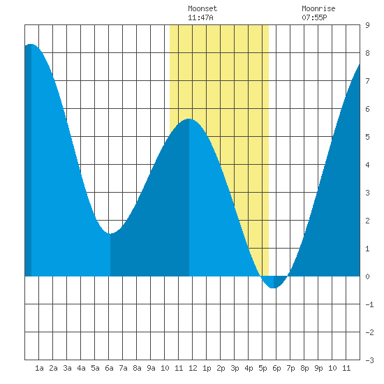 Goodnews Bay entrance tide chart for Wednesday, January 15, 2025