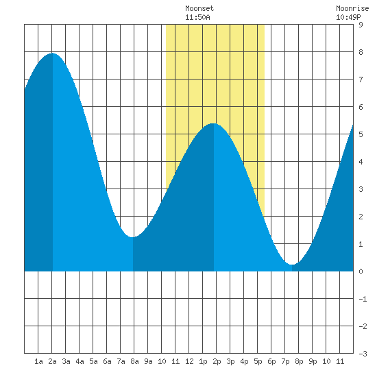 Goodnews Bay entrance tide chart for Friday, January 17, 2025