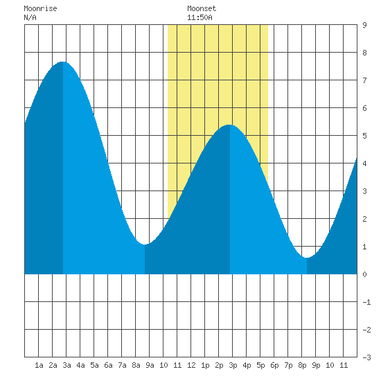 Goodnews Bay entrance tide chart for Saturday, January 18, 2025