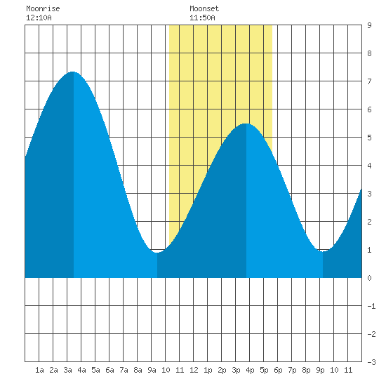 Goodnews Bay entrance tide chart for Sunday, January 19, 2025