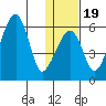 Goodnews Bay entrance tide chart for Sunday, January 19, 2025