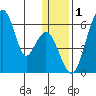 Goodnews Bay entrance tide chart for Wednesday, January 1, 2025
