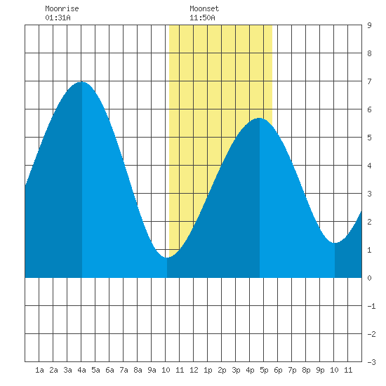 Goodnews Bay entrance tide chart for Monday, January 20, 2025