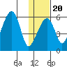 Goodnews Bay entrance tide chart for Monday, January 20, 2025