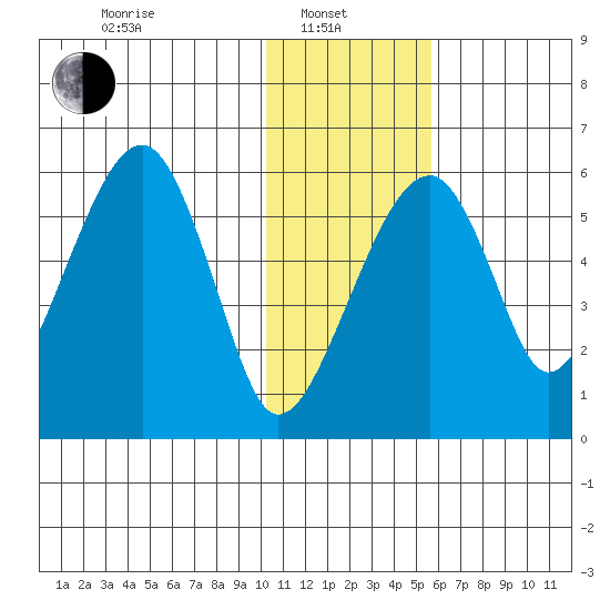 Goodnews Bay entrance tide chart for Tuesday, January 21, 2025