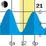 Goodnews Bay entrance tide chart for Tuesday, January 21, 2025
