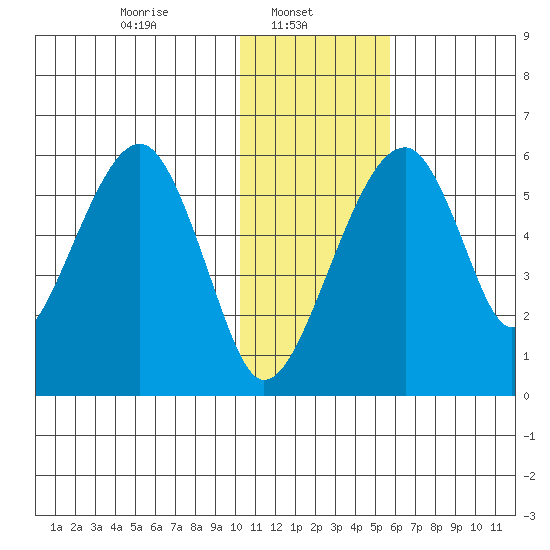 Goodnews Bay entrance tide chart for Wednesday, January 22, 2025