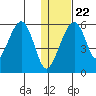 Goodnews Bay entrance tide chart for Wednesday, January 22, 2025