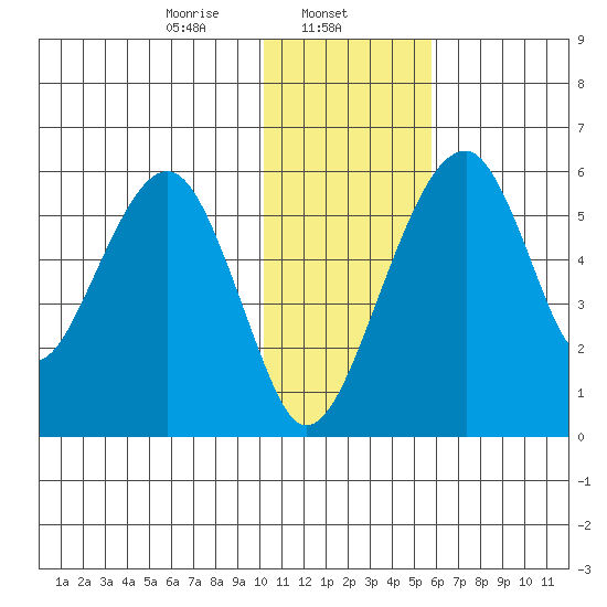 Goodnews Bay entrance tide chart for Thursday, January 23, 2025