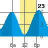 Goodnews Bay entrance tide chart for Thursday, January 23, 2025