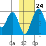 Goodnews Bay entrance tide chart for Friday, January 24, 2025