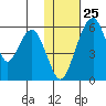 Goodnews Bay entrance tide chart for Saturday, January 25, 2025
