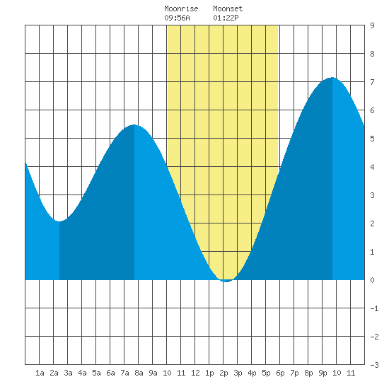 Goodnews Bay entrance tide chart for Sunday, January 26, 2025