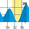 Goodnews Bay entrance tide chart for Sunday, January 26, 2025