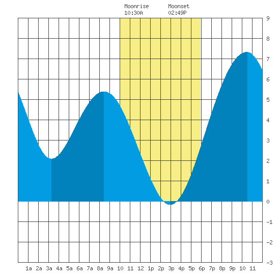 Goodnews Bay entrance tide chart for Monday, January 27, 2025