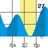 Goodnews Bay entrance tide chart for Monday, January 27, 2025
