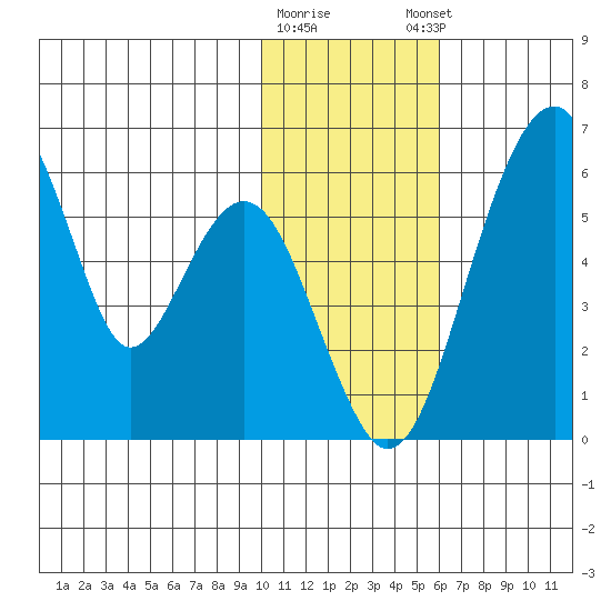 Goodnews Bay entrance tide chart for Tuesday, January 28, 2025