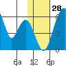 Goodnews Bay entrance tide chart for Tuesday, January 28, 2025