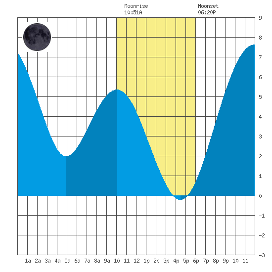 Goodnews Bay entrance tide chart for Wednesday, January 29, 2025