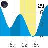 Goodnews Bay entrance tide chart for Wednesday, January 29, 2025