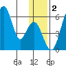 Goodnews Bay entrance tide chart for Thursday, January 2, 2025