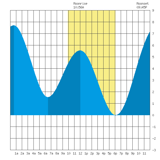 Goodnews Bay entrance tide chart for Friday, January 31, 2025