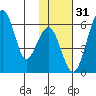 Goodnews Bay entrance tide chart for Friday, January 31, 2025