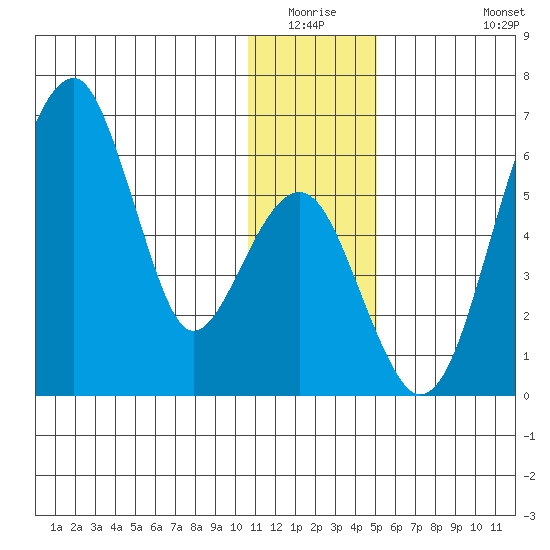 Goodnews Bay entrance tide chart for Friday, January 3, 2025