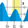 Goodnews Bay entrance tide chart for Friday, January 3, 2025