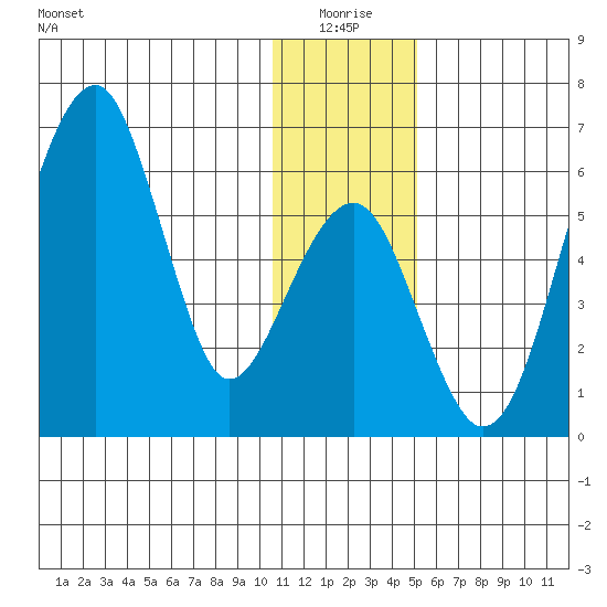 Goodnews Bay entrance tide chart for Saturday, January 4, 2025