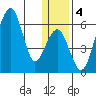 Goodnews Bay entrance tide chart for Saturday, January 4, 2025