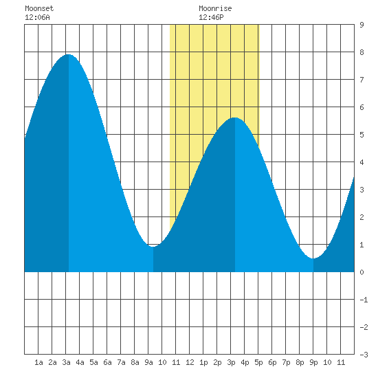 Goodnews Bay entrance tide chart for Sunday, January 5, 2025