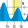 Goodnews Bay entrance tide chart for Sunday, January 5, 2025