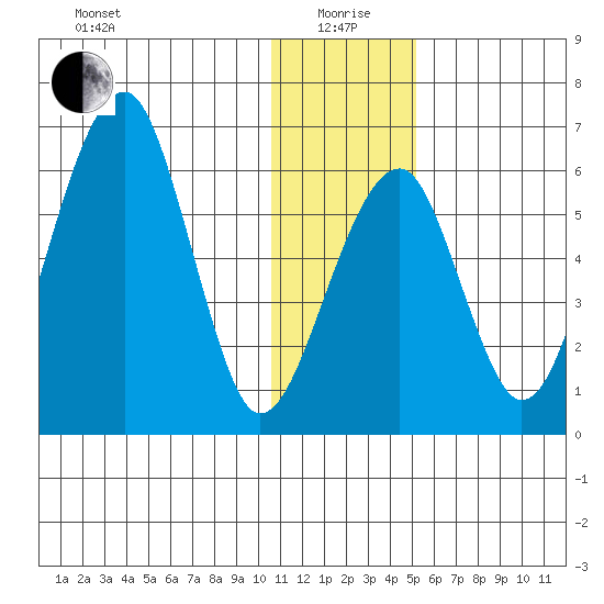 Goodnews Bay entrance tide chart for Monday, January 6, 2025