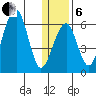 Goodnews Bay entrance tide chart for Monday, January 6, 2025