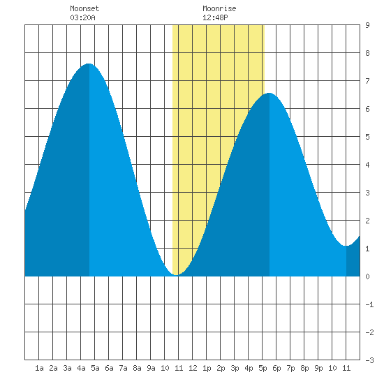 Goodnews Bay entrance tide chart for Tuesday, January 7, 2025