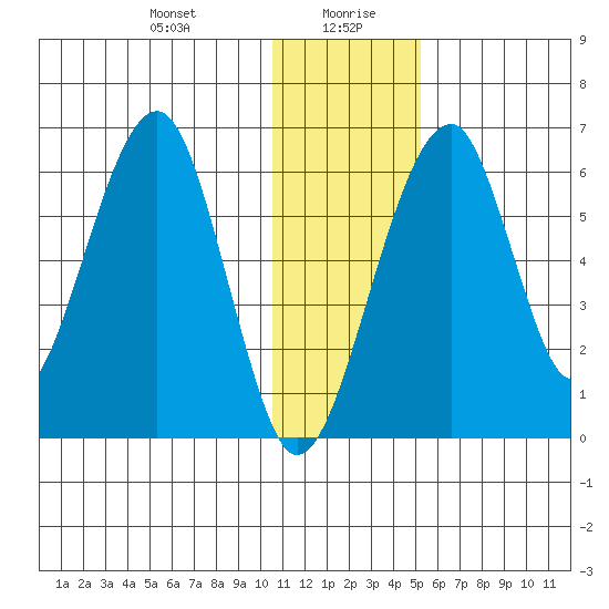 Goodnews Bay entrance tide chart for Wednesday, January 8, 2025