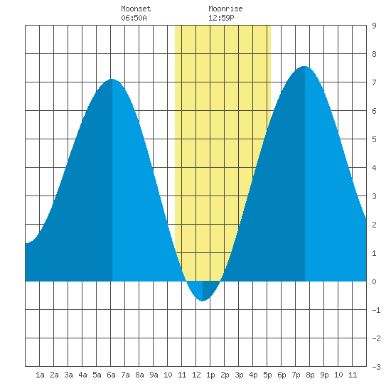 Goodnews Bay entrance tide chart for Thursday, January 9, 2025