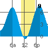 Goodnews Bay entrance tide chart for Thursday, January 9, 2025
