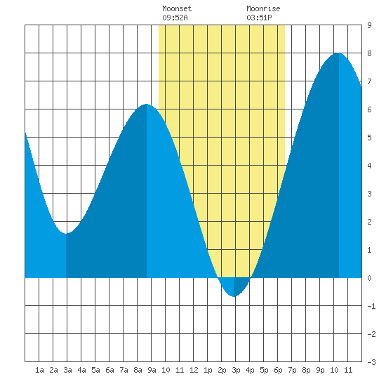Goodnews Bay entrance tide chart for Monday, February 10, 2025