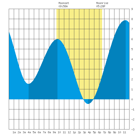 Goodnews Bay entrance tide chart for Tuesday, February 11, 2025
