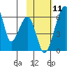 Goodnews Bay entrance tide chart for Tuesday, February 11, 2025