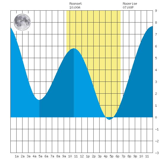 Goodnews Bay entrance tide chart for Wednesday, February 12, 2025
